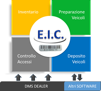 Per una configurazione standard: Software Logistica Automotive Database con Ms SQL-Server Scanner Bcode,Rfid (Terminale portatile) Stampante termica (per gestione barriere) Etichette E.I.C.