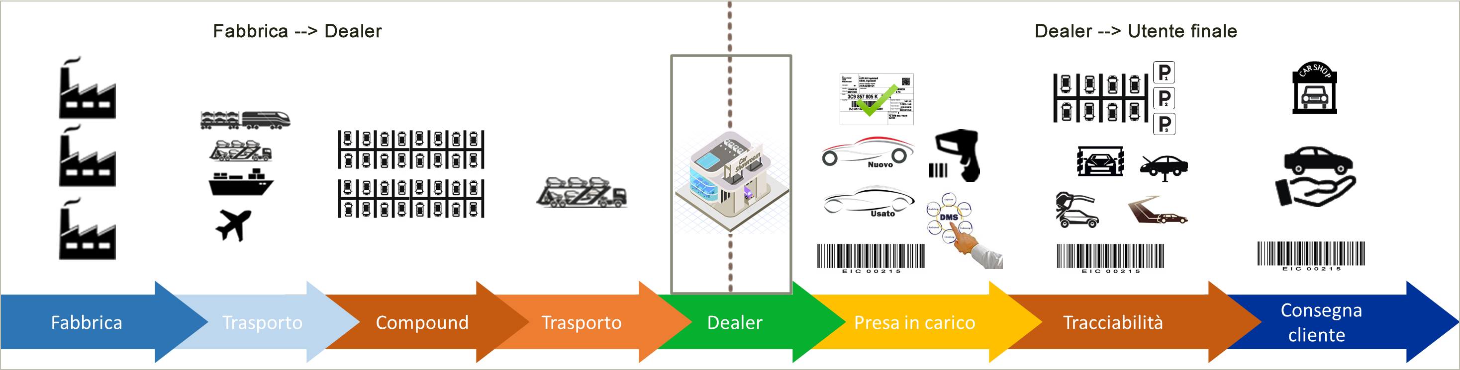 logistica percorso